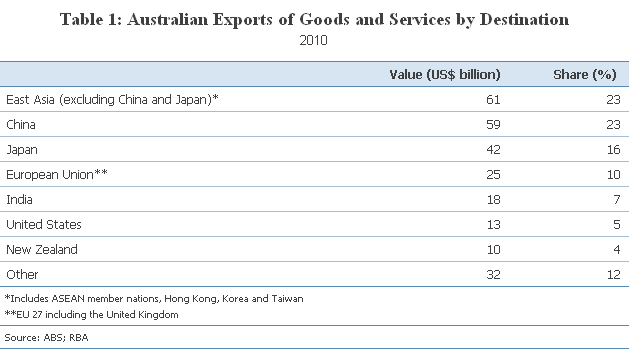 Australian export share